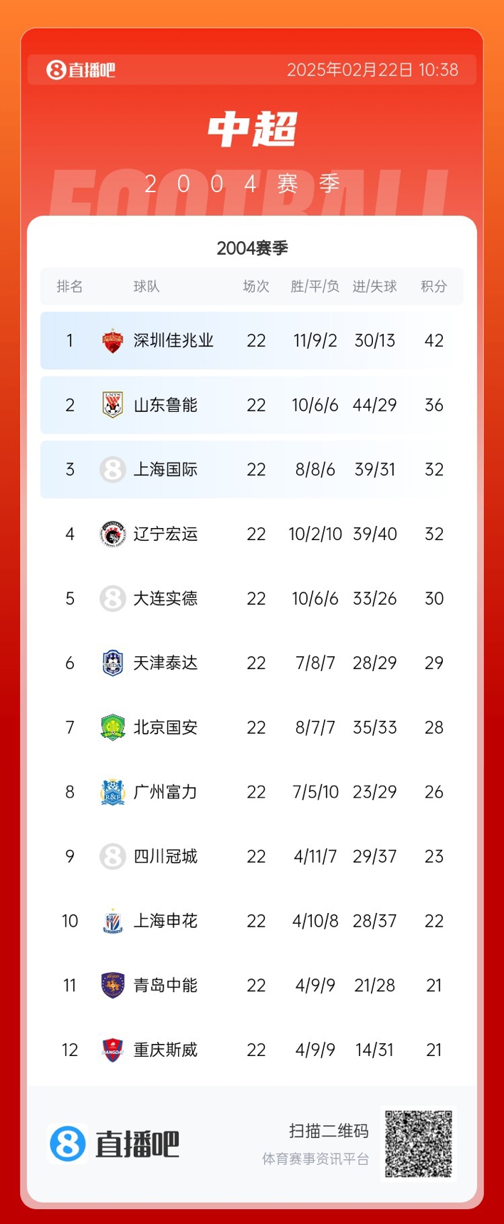 年代感！中超元年2004賽季積分榜：7隊解散，僅存5隊