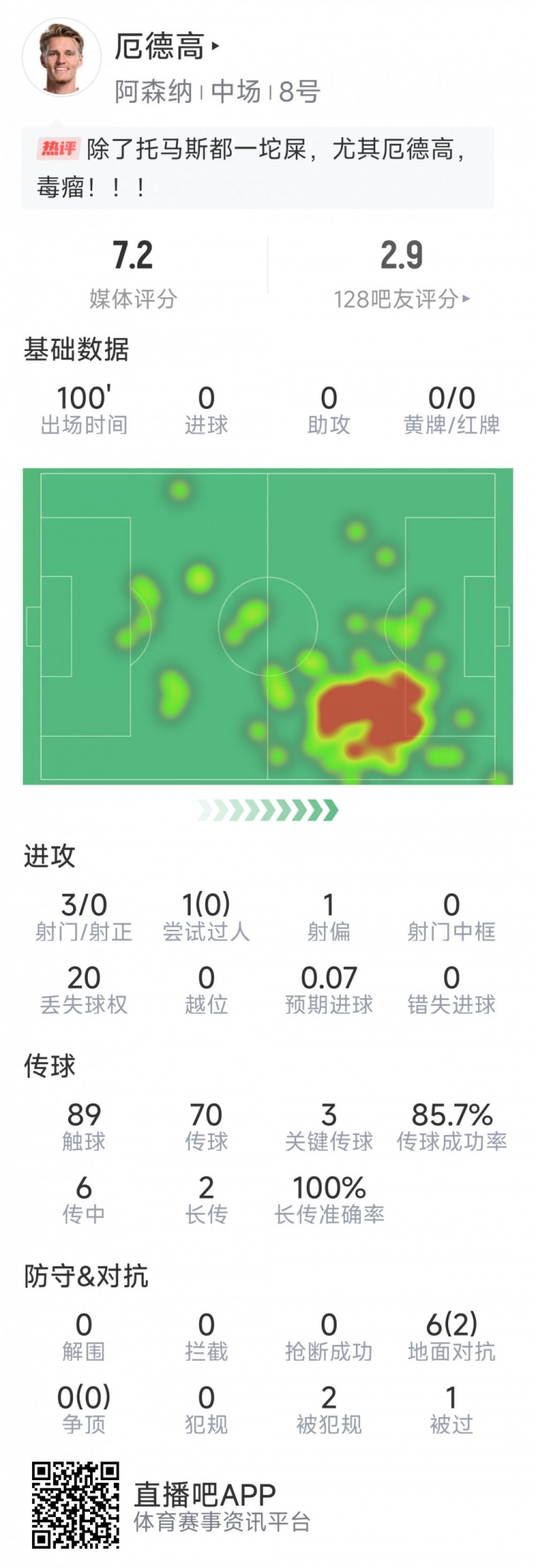 厄德高本場數(shù)據(jù)：3射0正，4次關(guān)鍵傳球，6次對抗2次成功
