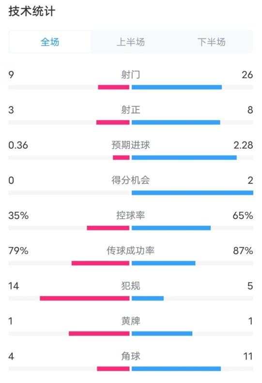 都靈2-1米蘭全場數(shù)據(jù)：射門9-26，射正3-8，控球率35%-65%