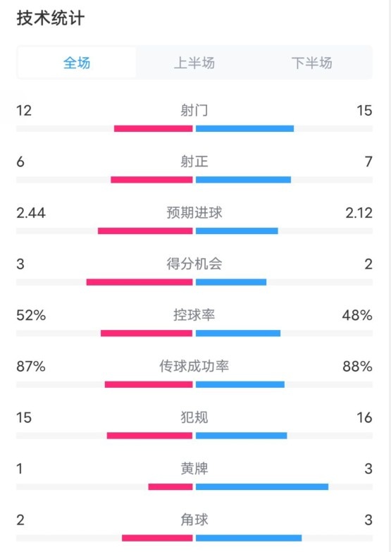 維拉2-1切爾西數(shù)據(jù)：射門12-15，射正6-7，控球率52%-48%