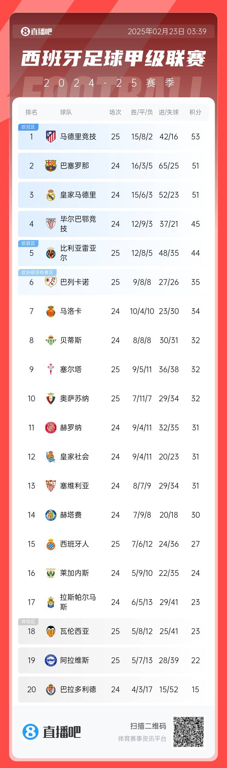西甲積分榜：馬競先賽2分領(lǐng)跑 巴薩、皇馬同分暫居二三位