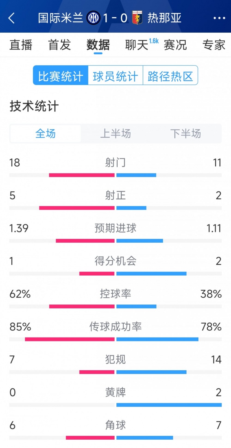 國(guó)米1-0熱那亞全場(chǎng)數(shù)據(jù)：射門18-11，射正 5-2，得分機(jī)會(huì)1-2