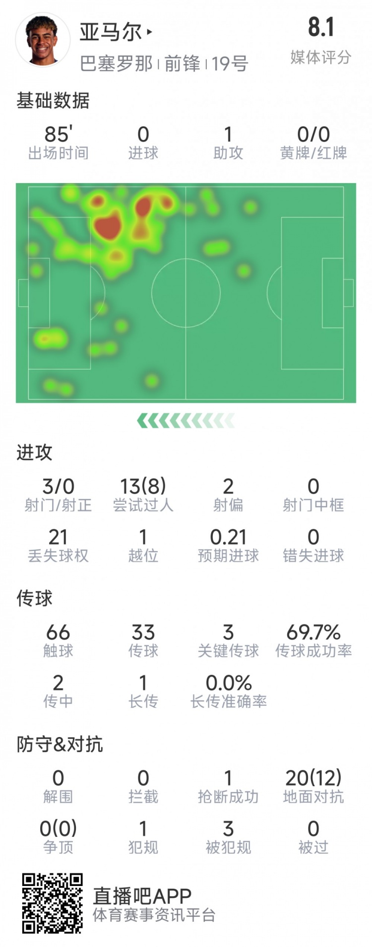 亞馬爾本場(chǎng)數(shù)據(jù)：1次助攻，3射0正，3次關(guān)鍵傳球，8次成功過人