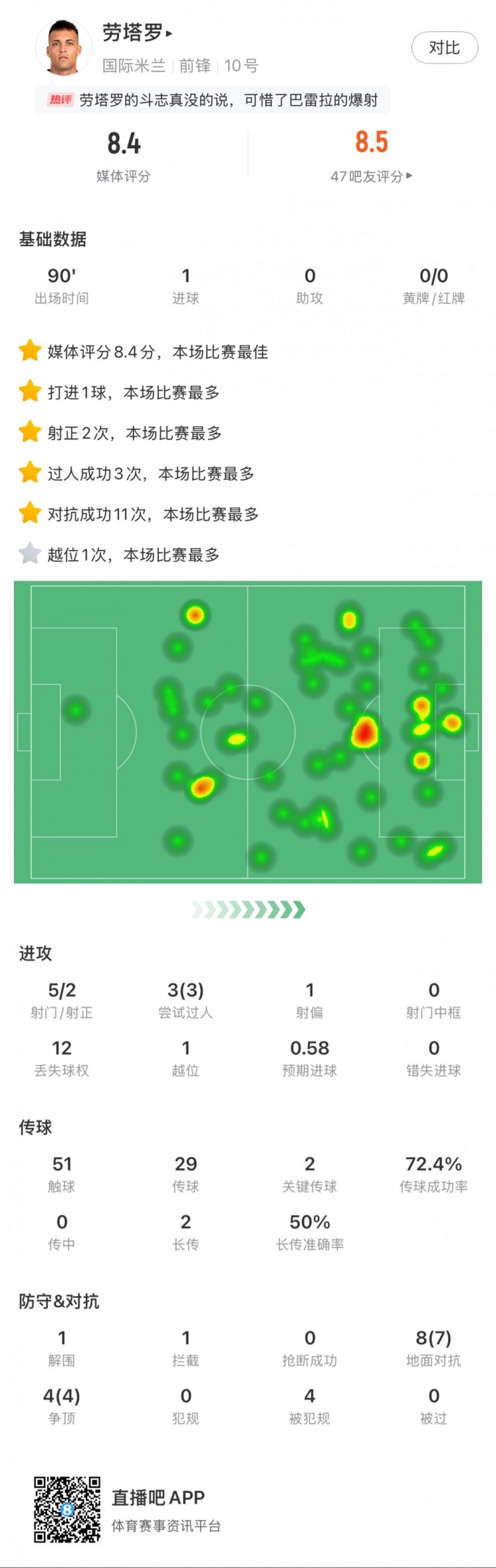 勞塔羅全場(chǎng)數(shù)據(jù)：進(jìn)1球，5次射門2次射正，3次過人，2次關(guān)鍵傳球