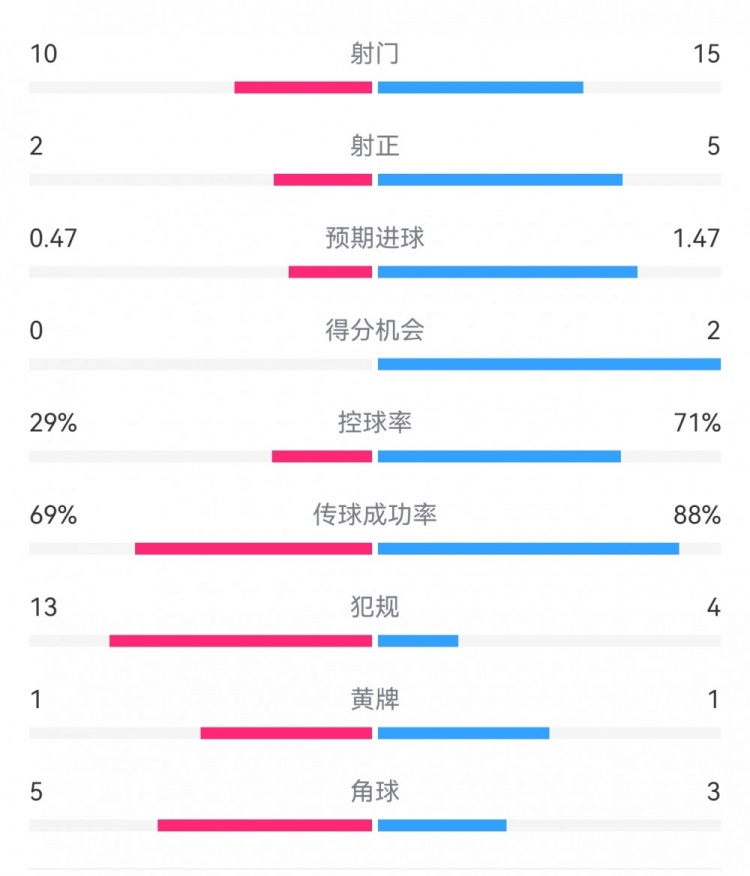 巴薩2-0拉帕數(shù)據(jù)：射門15-10，射正5-2，得分機(jī)會(huì)2-0，犯規(guī)4-13