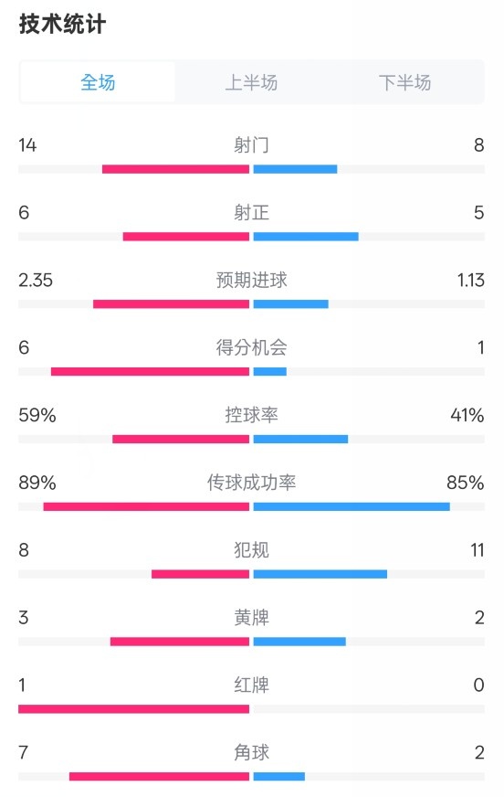 邁阿密國際2-2紐約城數(shù)據(jù)：射門14-8，射正6-5，控球率59%-41%