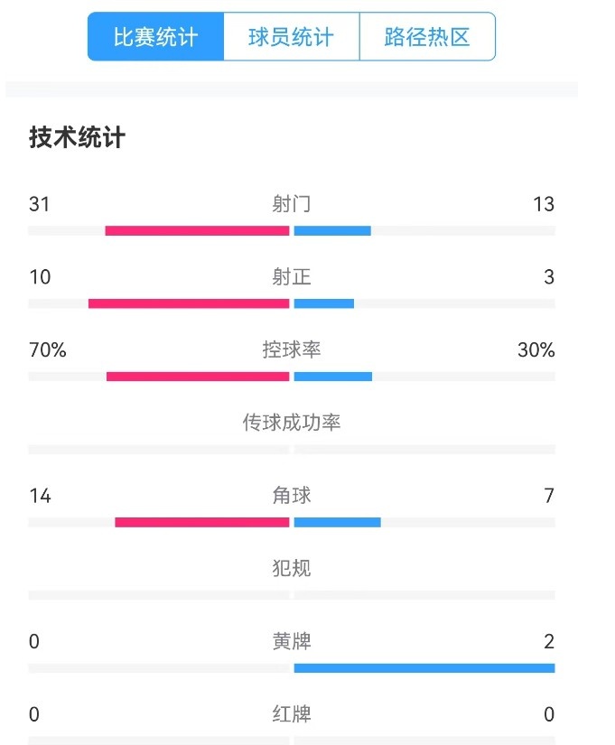 津門虎vs梅州全場數(shù)據(jù)：津門虎控球率達(dá)70%，射門數(shù)31-13占優(yōu)