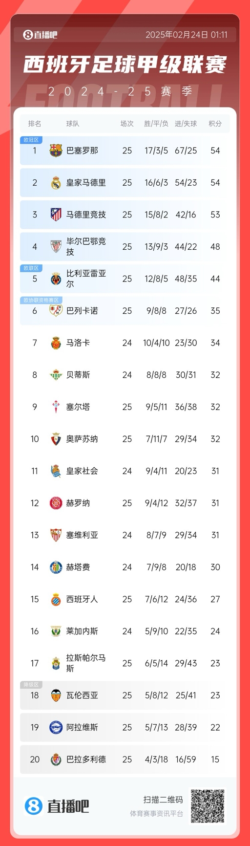 爭冠白熱化！西甲積分榜：巴薩、皇馬同分排1、2，馬競落后1分第3