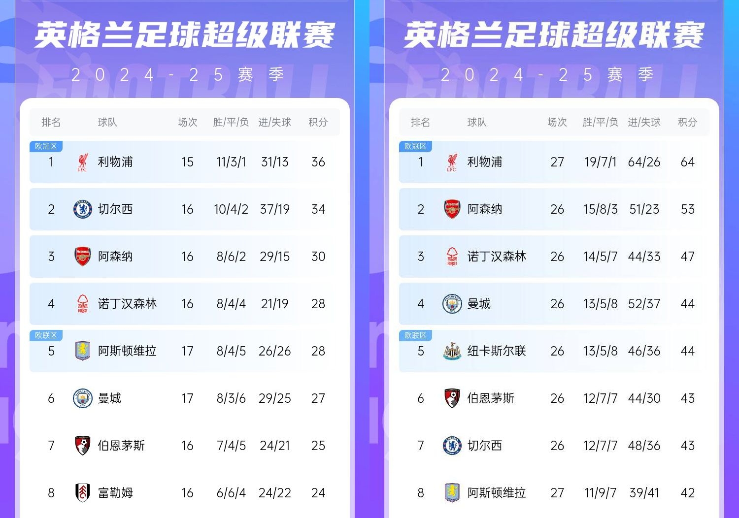 直接爆胎??切爾西從英超第2暴跌到第7，10場僅2勝&從爭冠到爭五