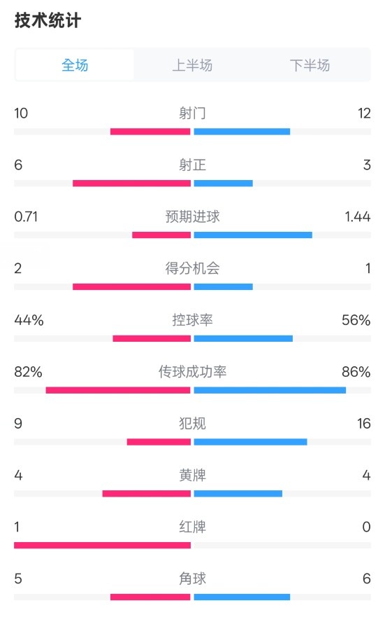 曼聯(lián)3-2伊鎮(zhèn)數(shù)據(jù)：射門10-12，射正6-3，控球率44%-56%，紅牌1-0
