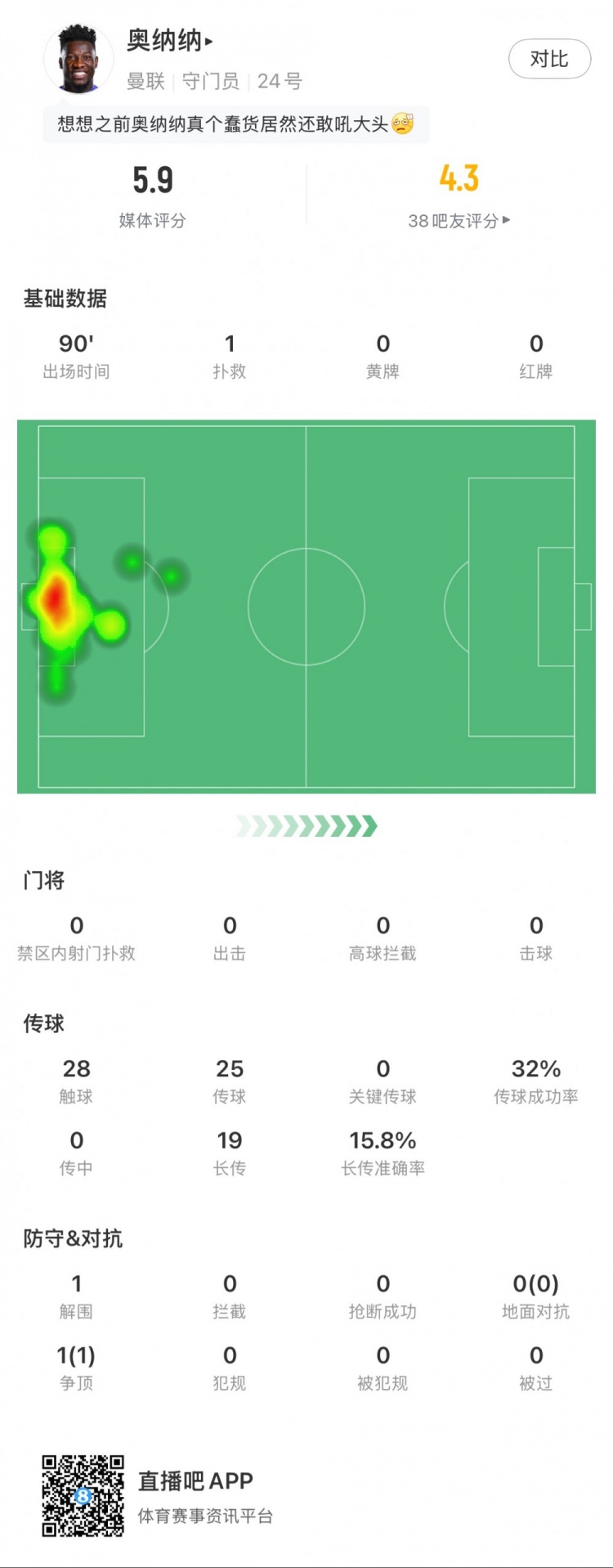 奧納納本場數(shù)據(jù)：1次撲救，19次長傳3次成功，只獲評5.9分