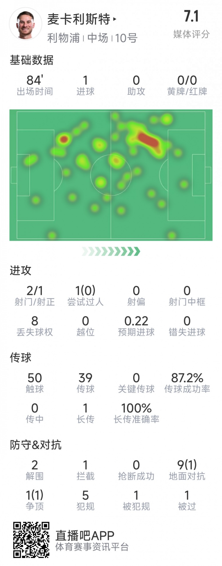 麥卡利斯特本場數(shù)據(jù)：1粒進(jìn)球，2射1正，2次解圍