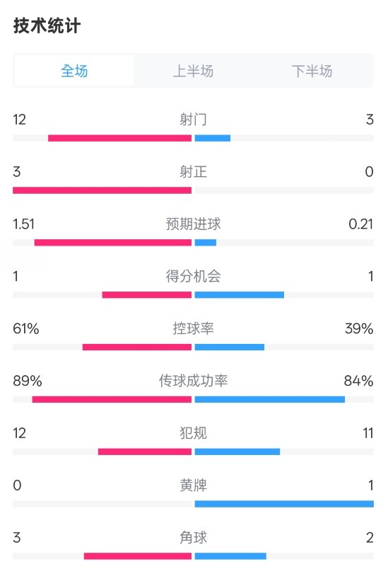 利物浦2-0紐卡全場數(shù)據(jù)：射門12-3，射正3-0，控球率61%-39%