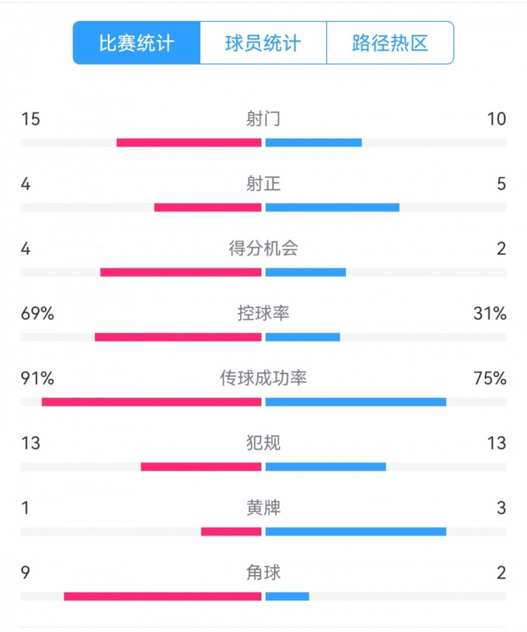 點(diǎn)球告負(fù)！尤文恩波利數(shù)據(jù)：射門15-10，射正4-5，得分機(jī)會4-2