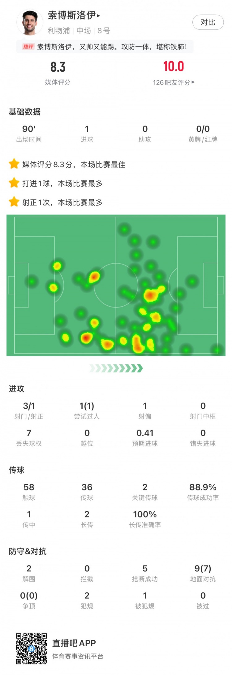 索博斯洛伊本場1粒進(jìn)球，2次關(guān)鍵傳球，5次搶斷，9次對抗贏7次