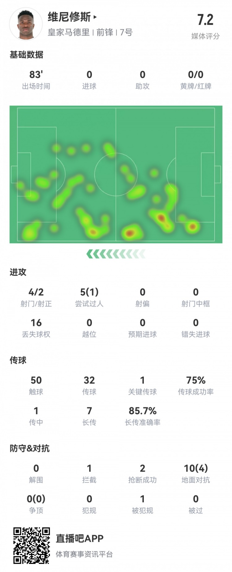 維尼修斯數(shù)據(jù)：4射2正1過人，1次關(guān)鍵傳球，6次成功長傳，評分7.2
