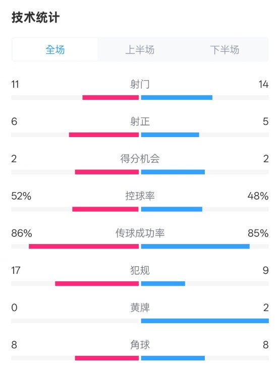 皇社0-1皇馬數(shù)據(jù)：射門11-14，射正6-5，控球率52%-48%，犯規(guī)17-9
