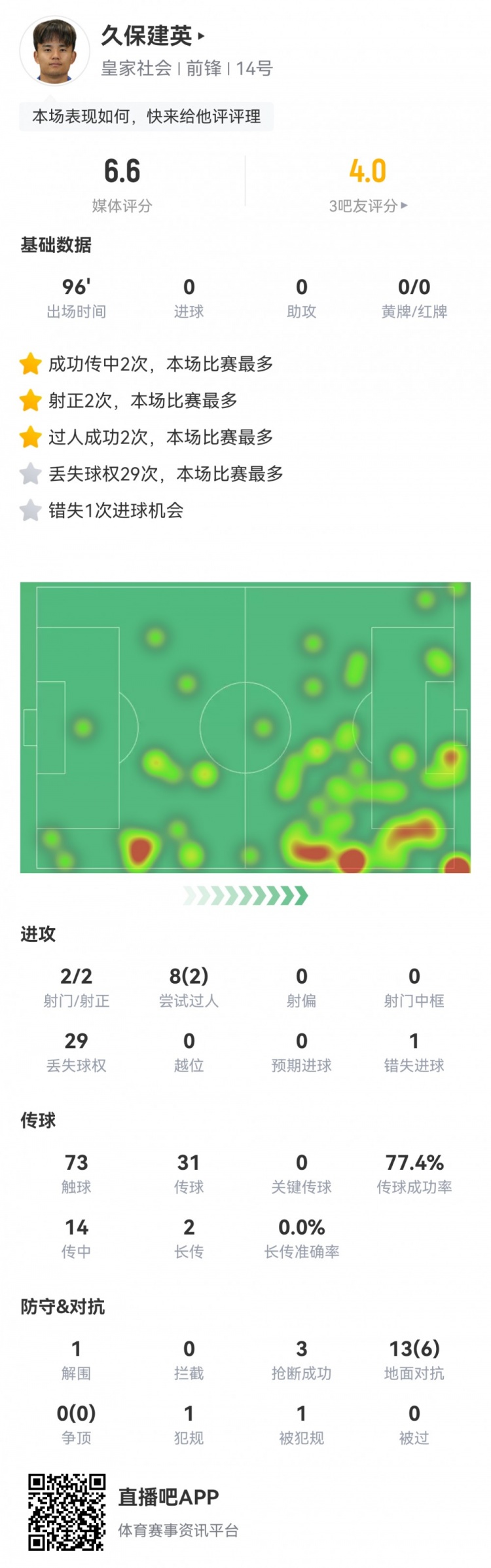 久保建英數(shù)據(jù)：2射2正，1次錯失進(jìn)球，29次丟失球權(quán)，評分僅6.6