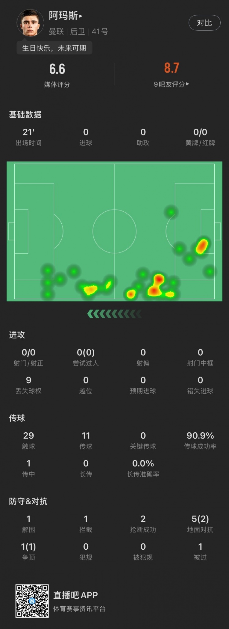 18歲生日迎首秀！阿瑪斯本場：1解圍1攔截2搶斷，6次對抗成功3次