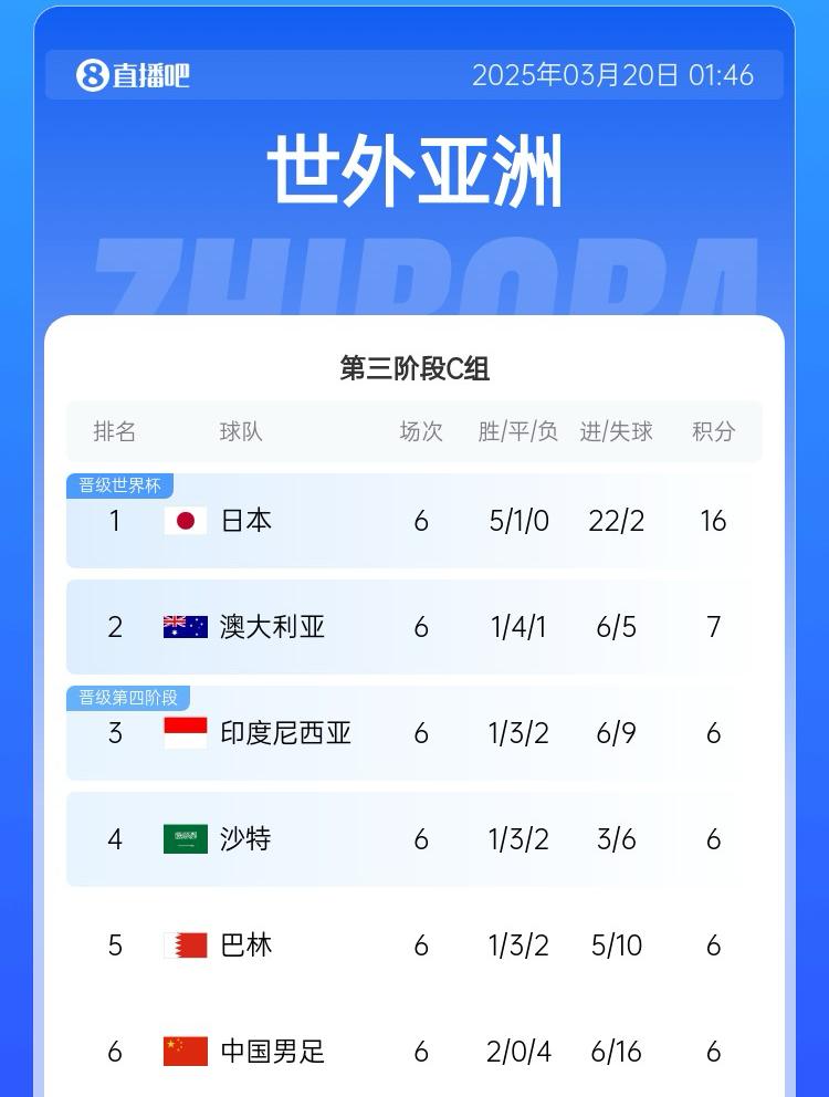 國足目前出線概率：直接晉級2.6%，進(jìn)下一輪26.7%，出局70.7%