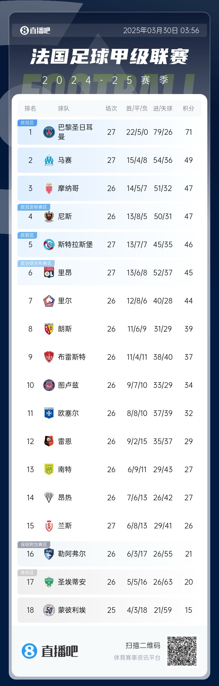 能實(shí)現(xiàn)嗎？稍后若摩納哥戰(zhàn)平尼斯，巴黎將提前7輪奪法甲冠軍